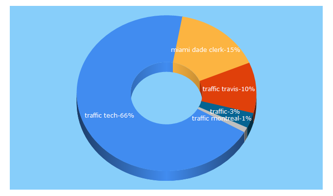 Top 5 Keywords send traffic to traffictech.com