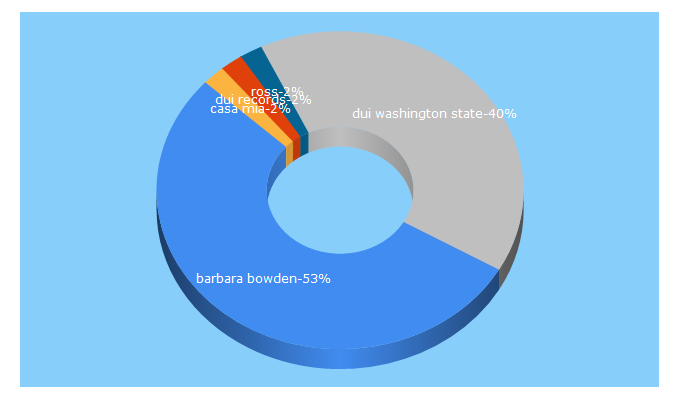 Top 5 Keywords send traffic to trafficticketsgone.com