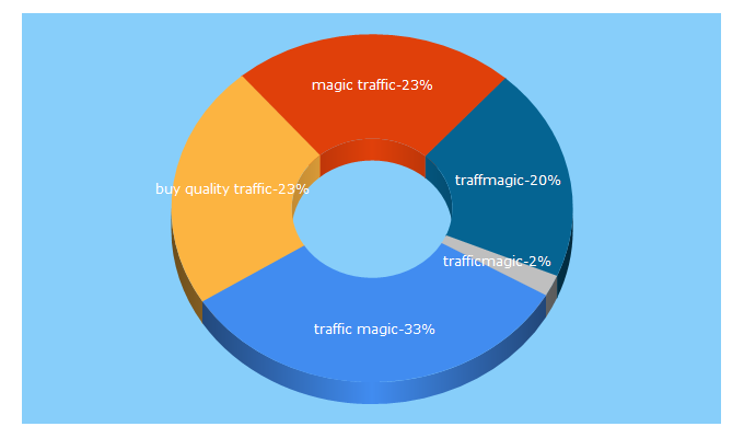 Top 5 Keywords send traffic to traffmagic.com