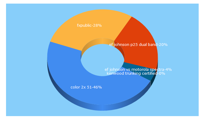 Top 5 Keywords send traffic to trafxpublicsafety.com