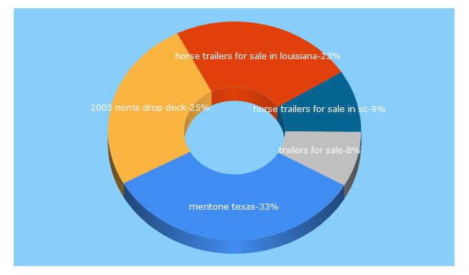 Top 5 Keywords send traffic to trailersmarket.com