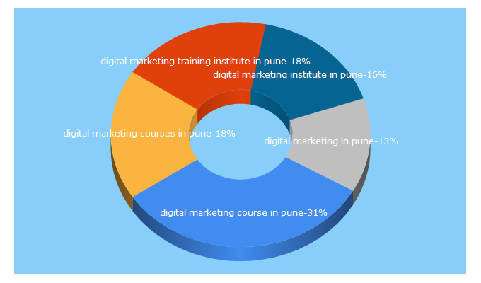 Top 5 Keywords send traffic to traininginstitutepune.in