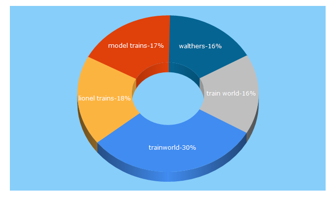 Top 5 Keywords send traffic to trainworld.com