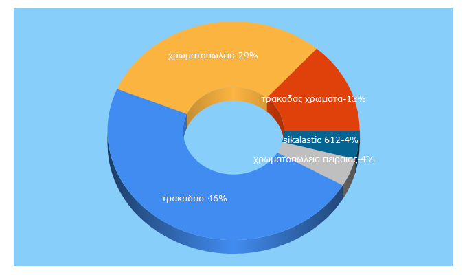 Top 5 Keywords send traffic to trakadas.gr