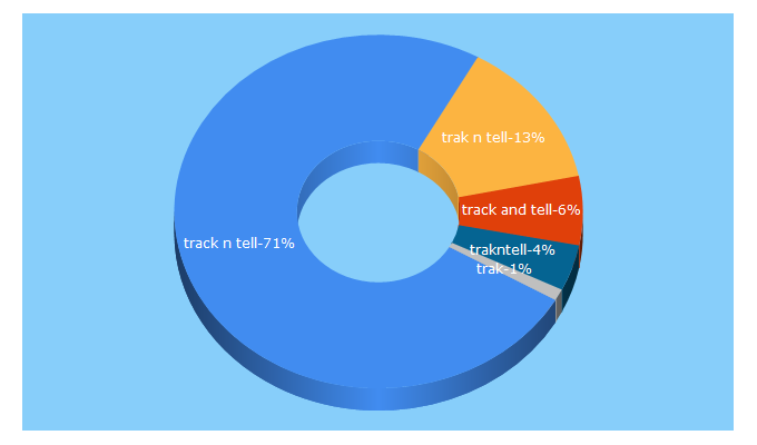 Top 5 Keywords send traffic to trakntell.com