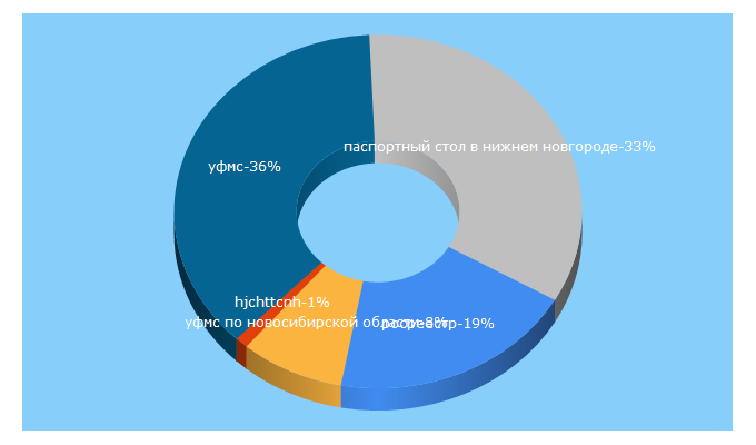 Top 5 Keywords send traffic to tramitador.ru