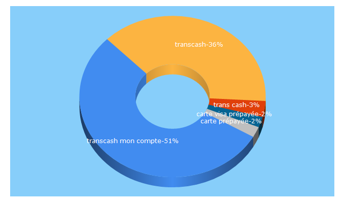 Top 5 Keywords send traffic to trans-cash.fr