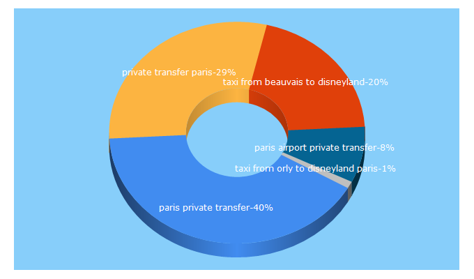 Top 5 Keywords send traffic to transfer-private.com