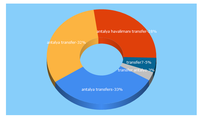 Top 5 Keywords send traffic to transfer7.com