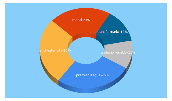 Top 5 Keywords send traffic to transfermarkt.es