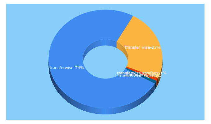 Top 5 Keywords send traffic to transferwise.tech