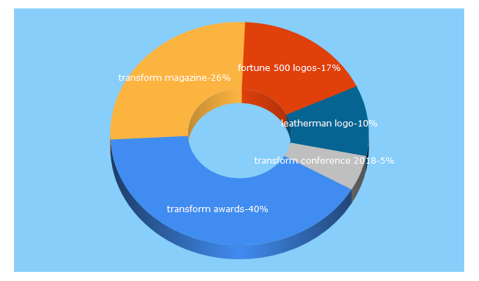 Top 5 Keywords send traffic to transformmagazine.net