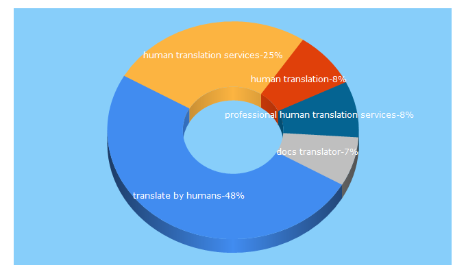 Top 5 Keywords send traffic to translatebyhumans.com