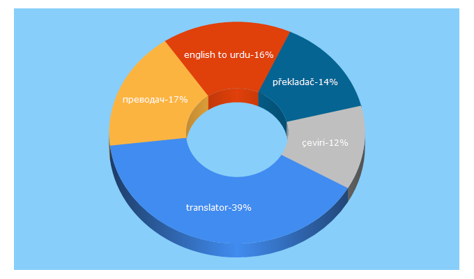 Top 5 Keywords send traffic to translator.eu