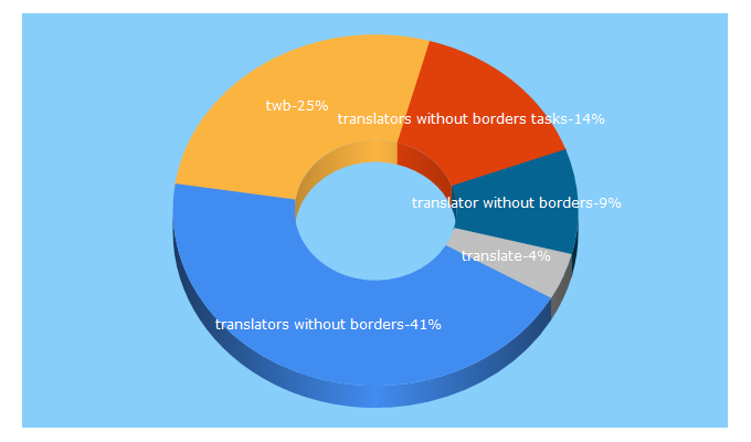 Top 5 Keywords send traffic to translatorswb.org