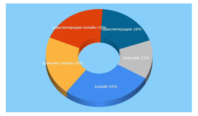 Top 5 Keywords send traffic to translit-online.ru