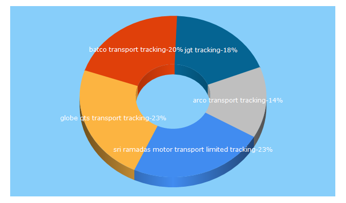 Top 5 Keywords send traffic to transport-tracking.com