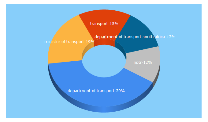 Top 5 Keywords send traffic to transport.gov.za