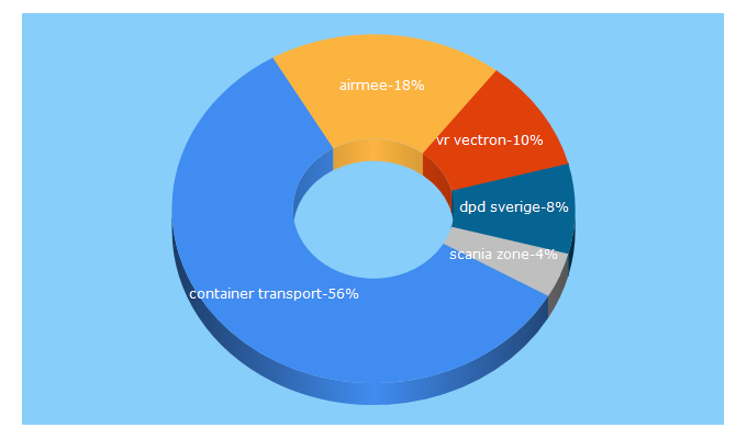 Top 5 Keywords send traffic to transportochlogistik.se