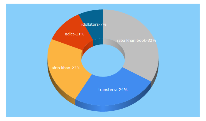 Top 5 Keywords send traffic to transterramedia.com