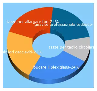 Top 5 Keywords send traffic to trapanofacile.it