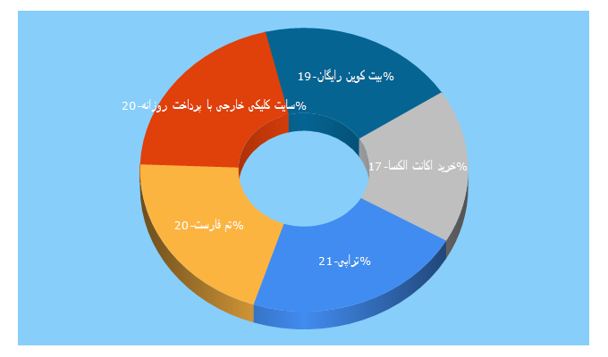 Top 5 Keywords send traffic to trapay.ir