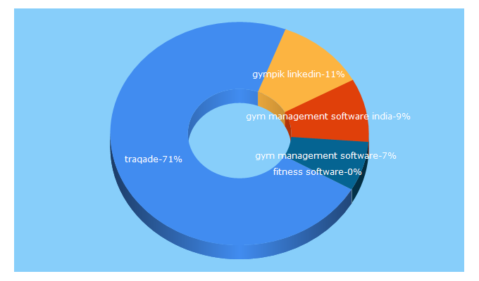 Top 5 Keywords send traffic to traqade.com