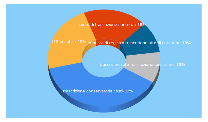 Top 5 Keywords send traffic to trascriviamo.it