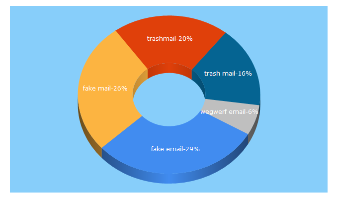 Top 5 Keywords send traffic to trash-mail.com