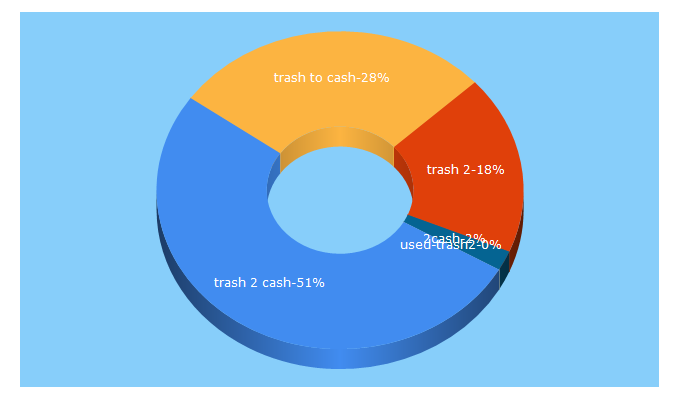 Top 5 Keywords send traffic to trash2cashproject.eu