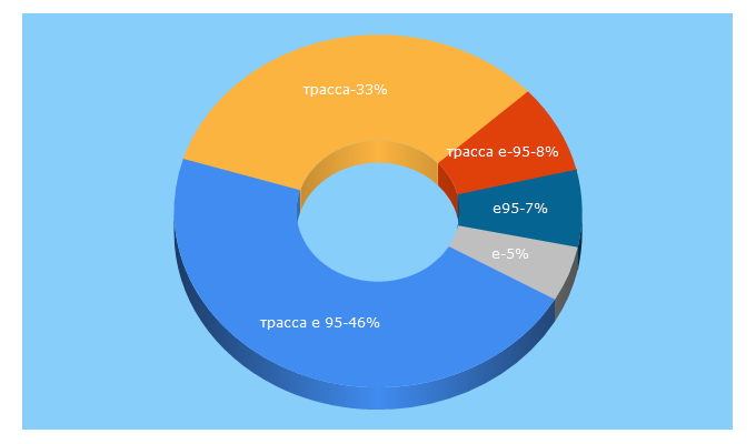 Top 5 Keywords send traffic to trassae95.com