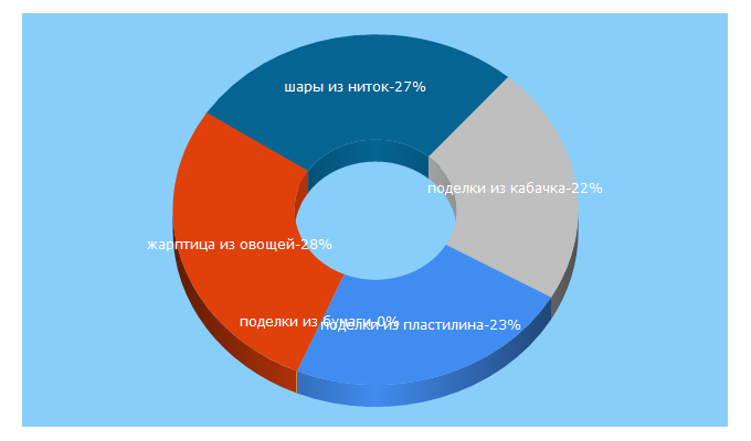 Top 5 Keywords send traffic to tratatuk.ru