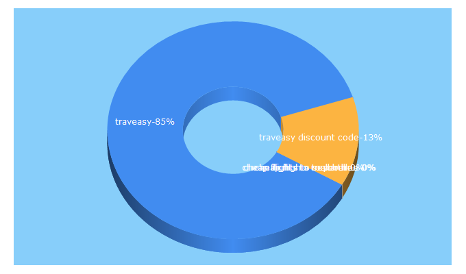 Top 5 Keywords send traffic to traveasy.com