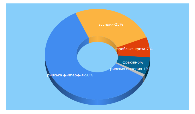 Top 5 Keywords send traffic to travel-in-time.org