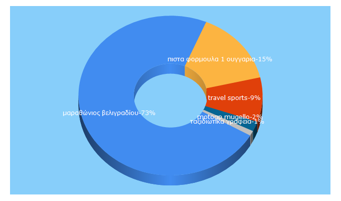 Top 5 Keywords send traffic to travel-sports.com