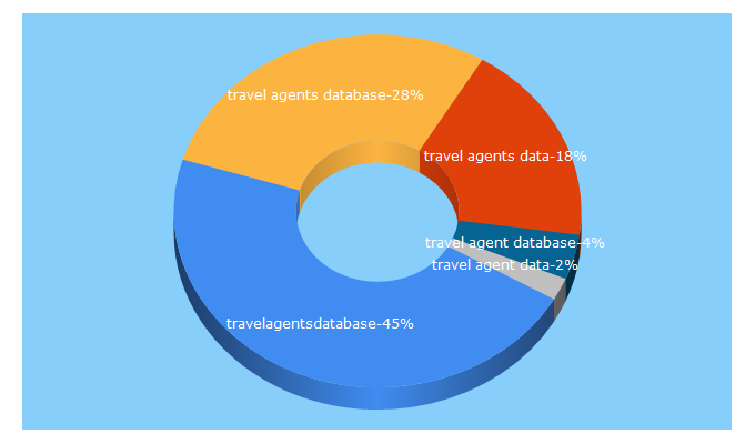 Top 5 Keywords send traffic to travelagentsdatabase.com