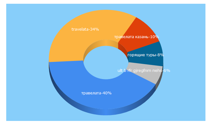 Top 5 Keywords send traffic to travelata.ru