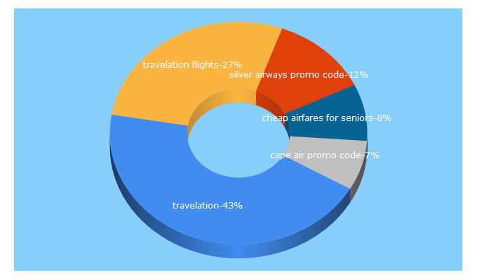 Top 5 Keywords send traffic to travelation.com