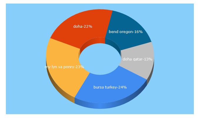 Top 5 Keywords send traffic to travelawaits.com