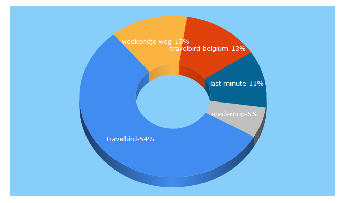 Top 5 Keywords send traffic to travelbird.nl