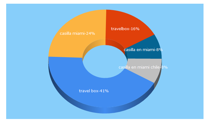 Top 5 Keywords send traffic to travelbox.cl