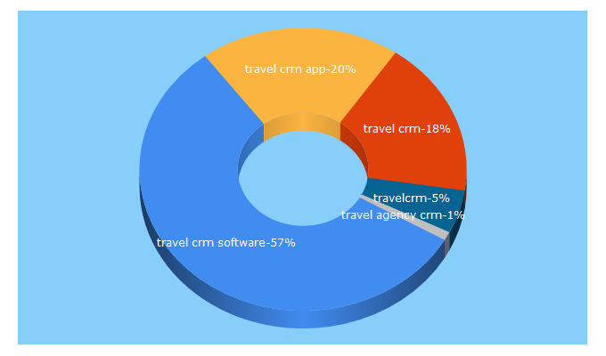 Top 5 Keywords send traffic to travelcrm.org