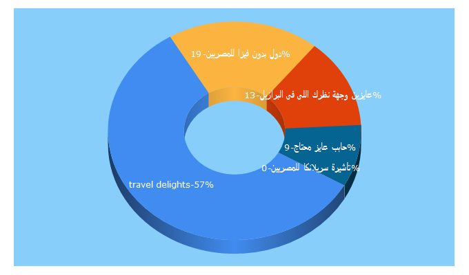 Top 5 Keywords send traffic to traveldelights.com