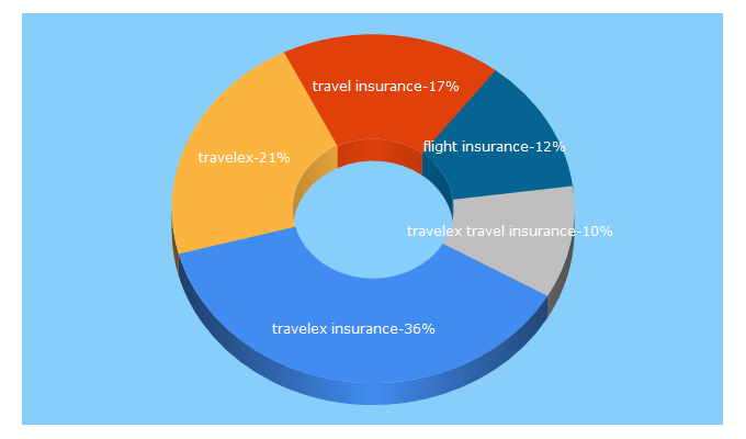 Top 5 Keywords send traffic to travelexinsurance.com