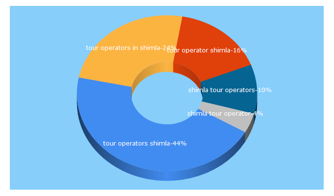 Top 5 Keywords send traffic to travelhimanchal.in