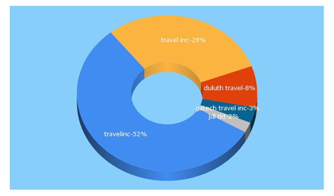 Top 5 Keywords send traffic to travelinc.com