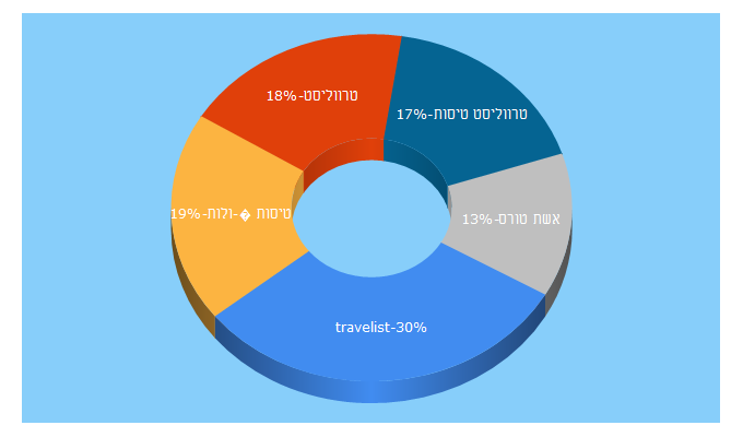 Top 5 Keywords send traffic to travelist.co.il