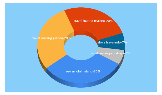 Top 5 Keywords send traffic to traveljuandamalang.com