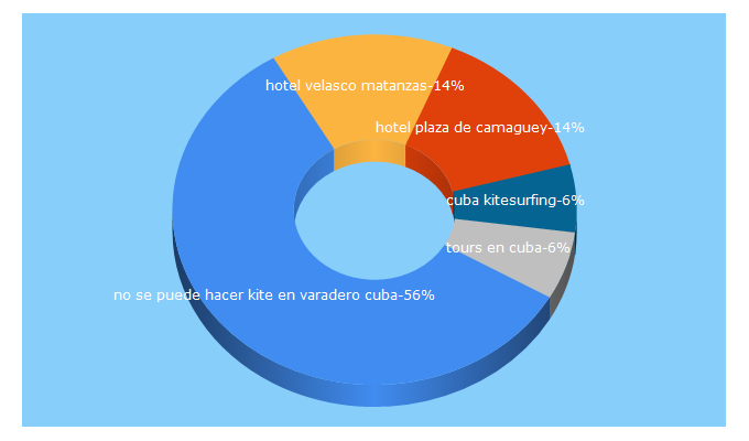 Top 5 Keywords send traffic to travelnetcuba.it