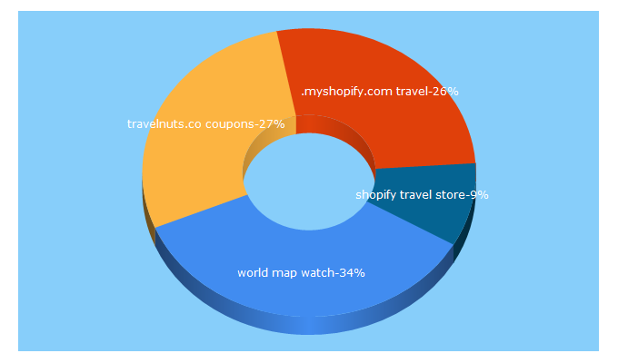 Top 5 Keywords send traffic to travelnuts.co